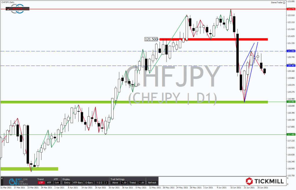 CHFJPY bringt sich für die nächste Bärenattacke in Position