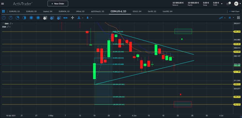 Coinbase Tageschart; Quelle: ActivTrader