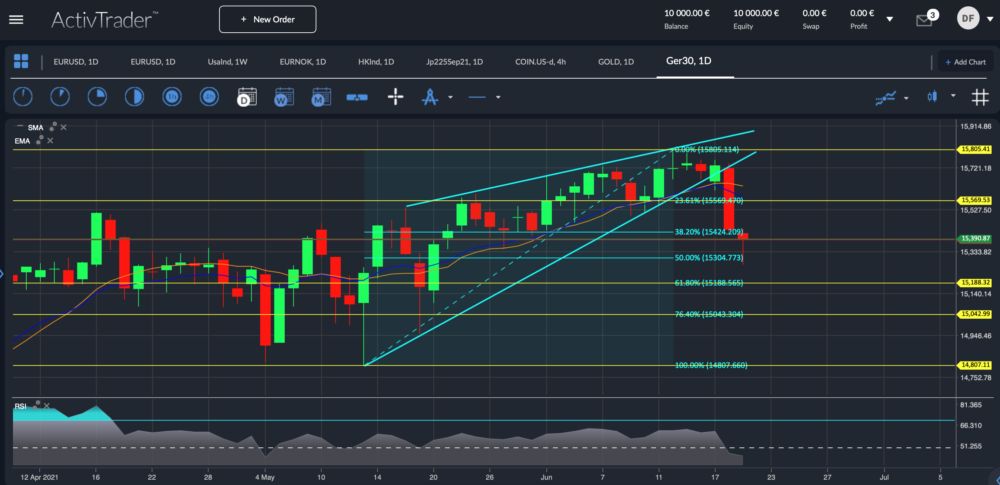 DAX Tageschart; Quelle: ActivTrader