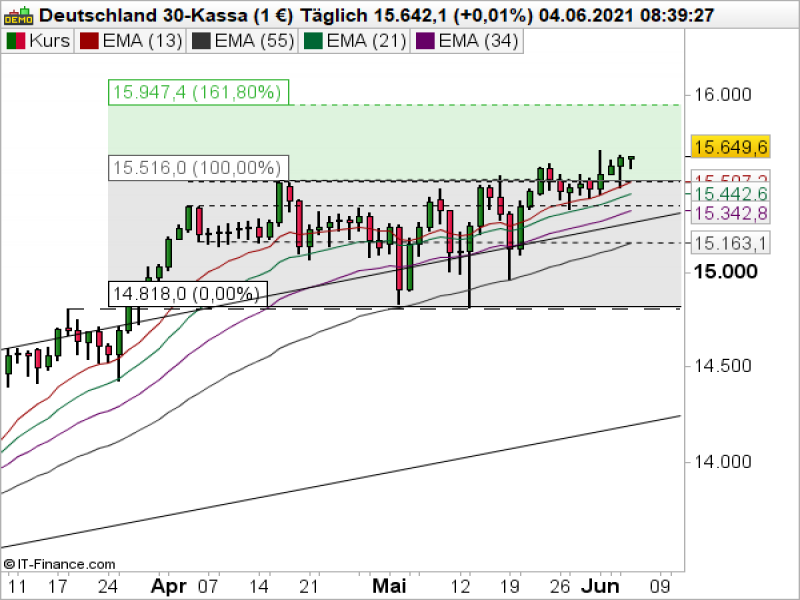 DAX Tageschart; Quelle: ProRealTime