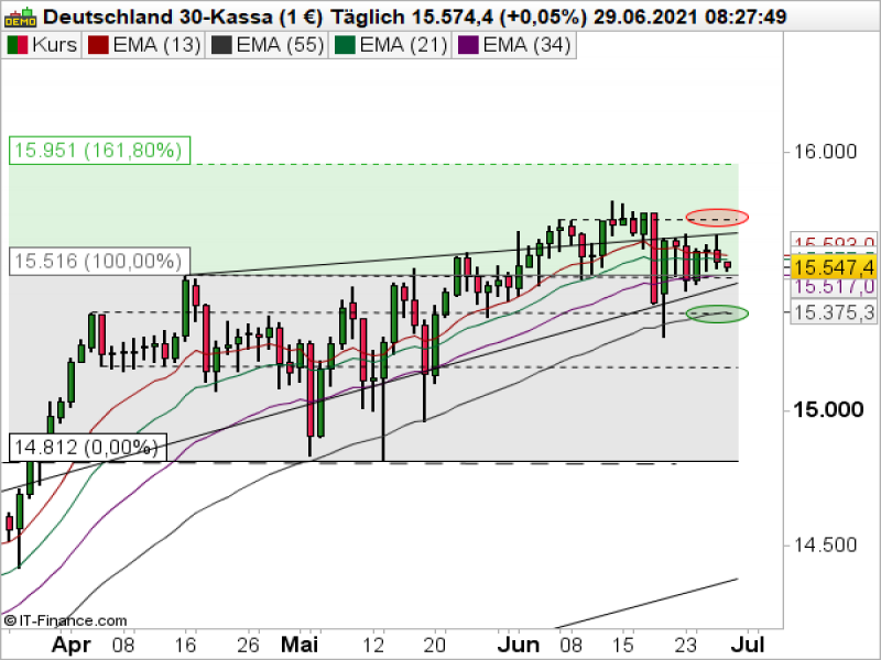 DAX Tageschart; Quelle: ProRealTime