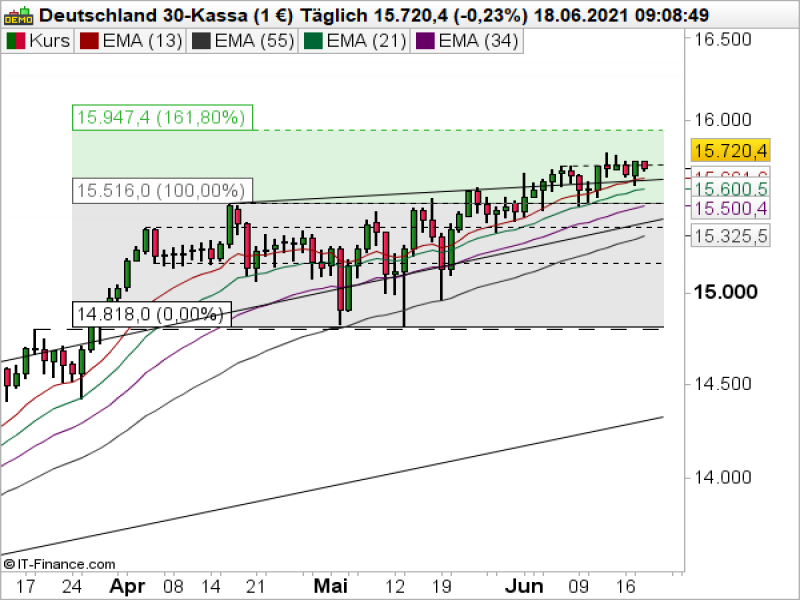 DAX Tageschart; Quelle: ProRealTime