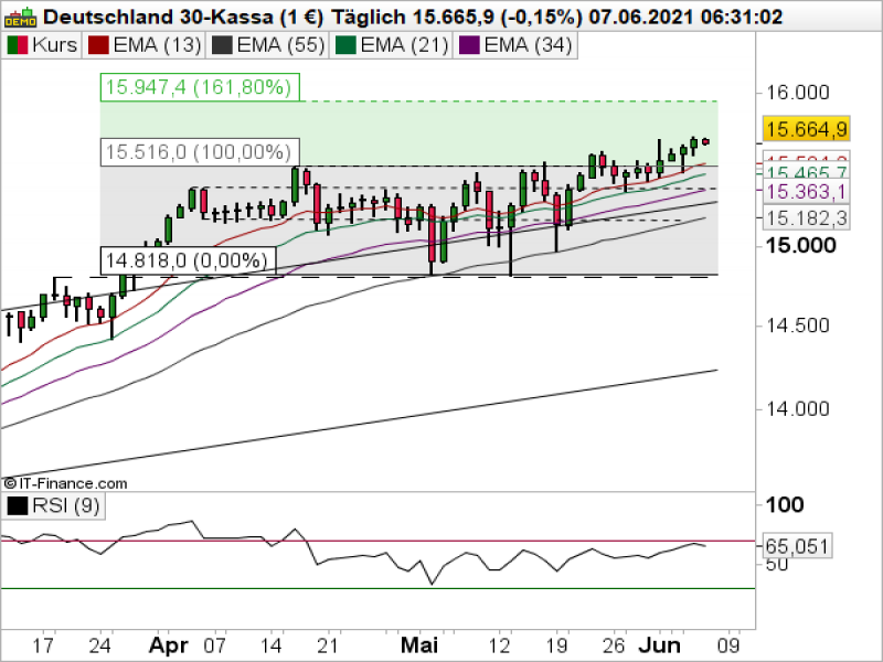 DAX Tageschart; Quelle: ProRealTime