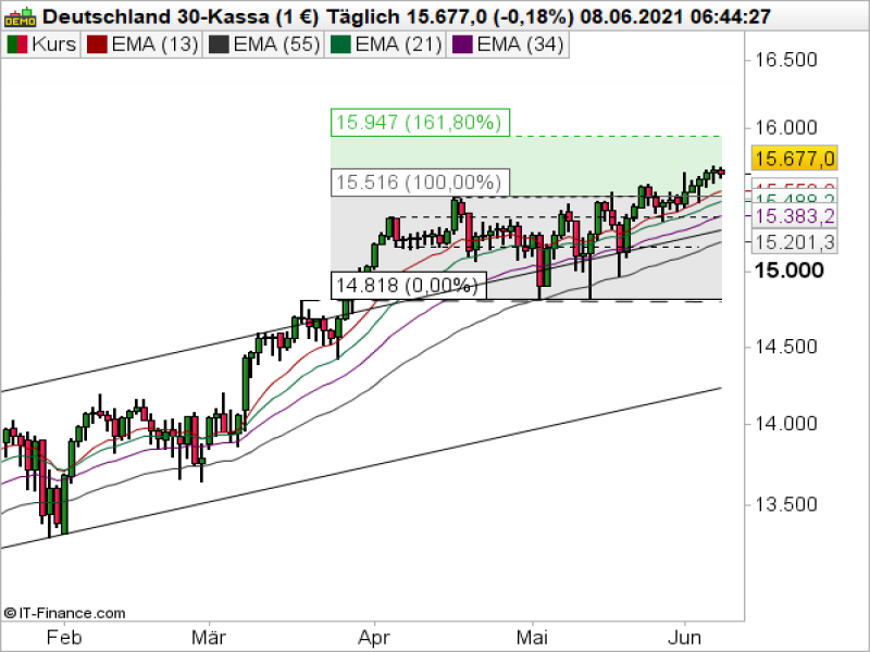 DAX Tageschart; Quelle: ProRealTime