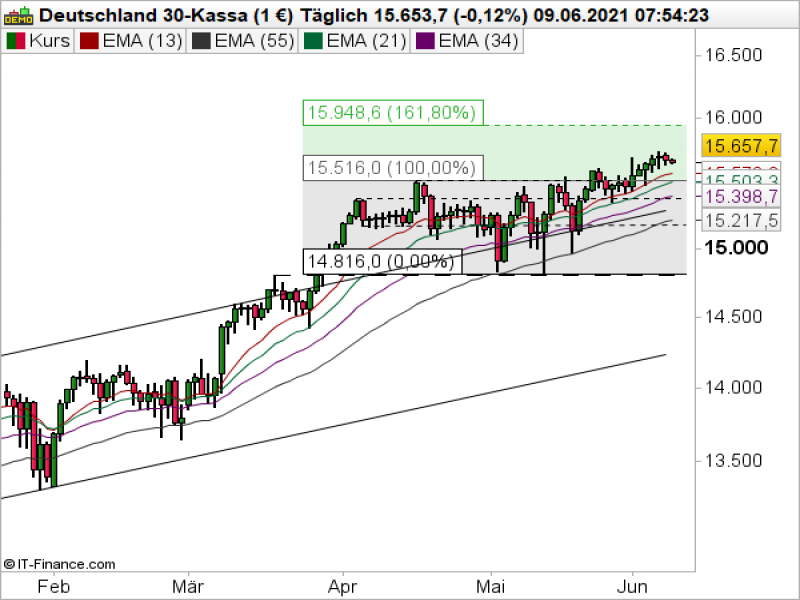 DAX Tageschart; Quelle: ProRealTime