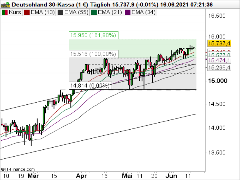 DAX Tageschart; Quelle: ProRealTime