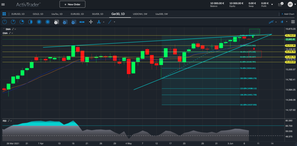 DAX Tageschart; Quelle: ActivTrader