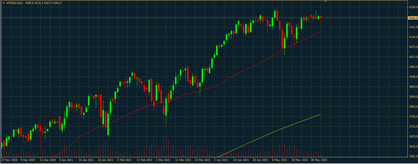 S&P 500