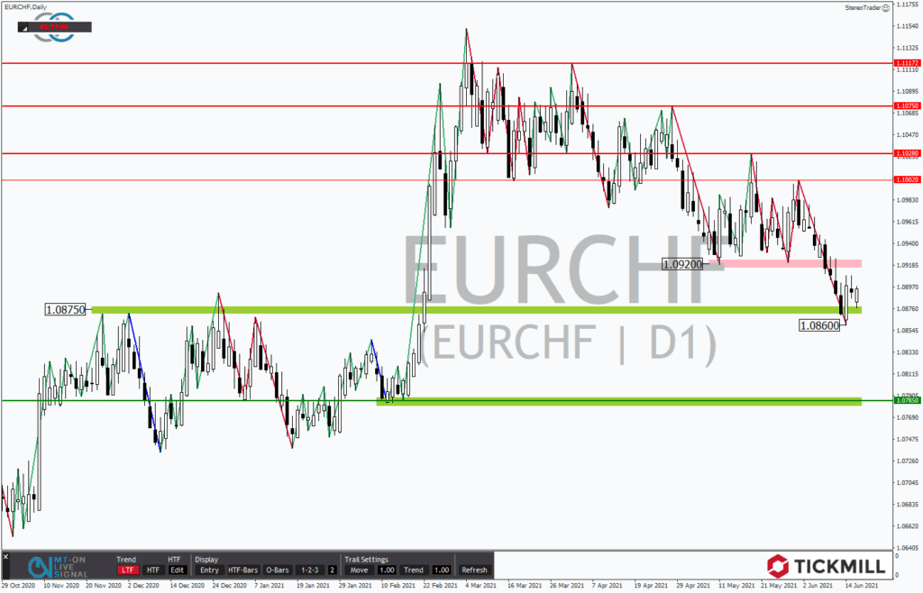 EURCHF ruft am Support die Bullen auf den Plan