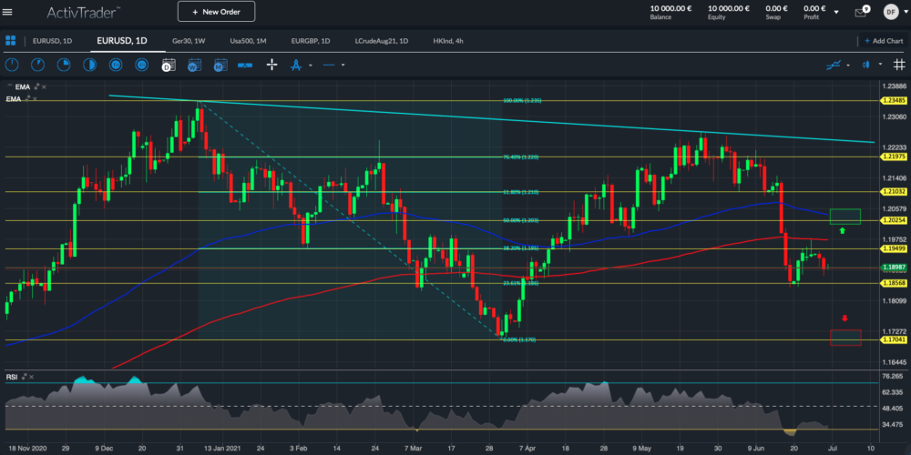 EUR/USD Tageschart; Quelle: ActivTrader