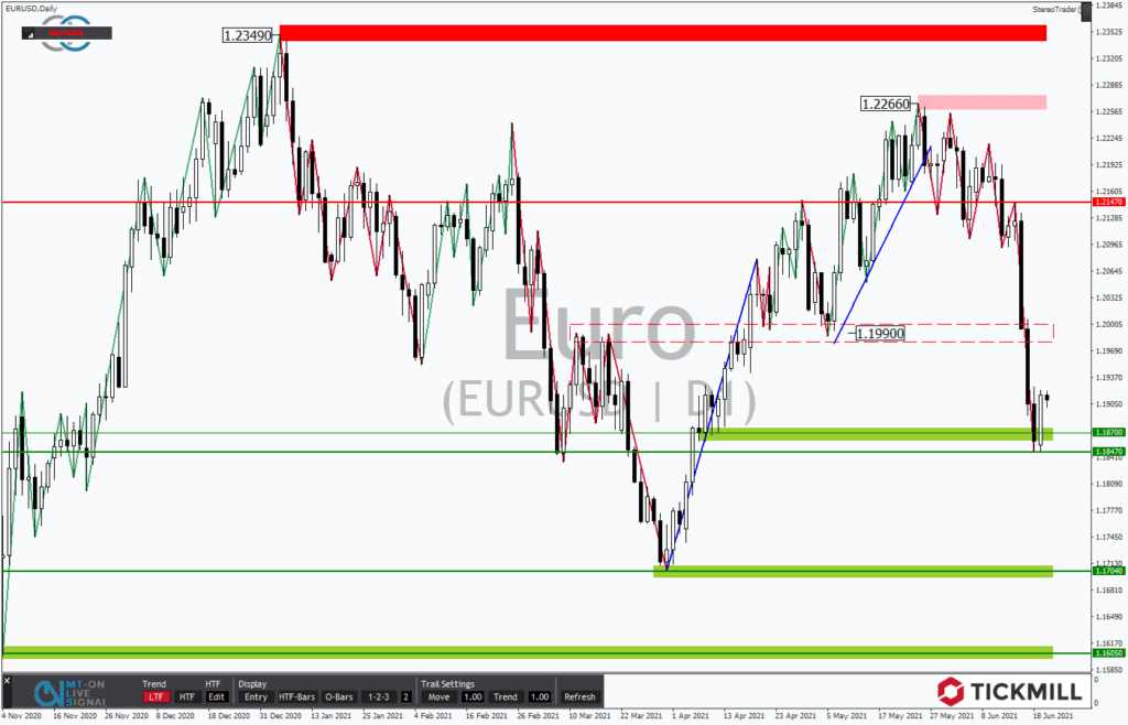 EURUSD mit Erholungschance nach deutlichen Kursverlusten
