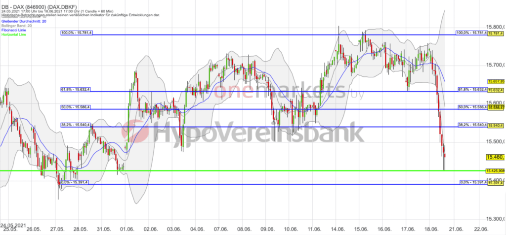 Betrachtungszeitraum: 24.05.2021– 18.06.2021. Historische Betrachtungen stellen keine verlässlichen Indikatoren für zukünftige Entwicklungen dar. Quelle: tradingdesk.onemarkets.de