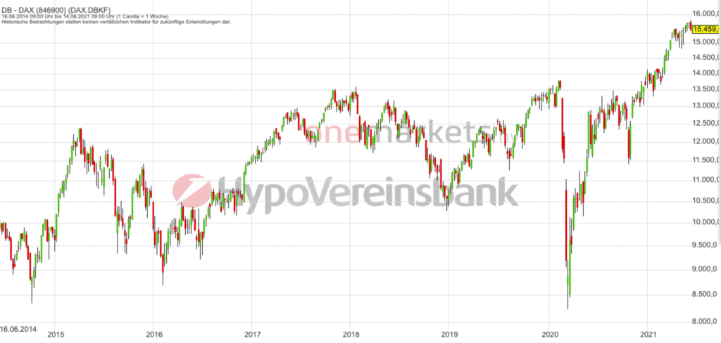 Betrachtungszeitraum: 19.06.2014– 18.06.2021. Historische Betrachtungen stellen keine verlässlichen Indikatoren für zukünftige Entwicklungen dar. Quelle: tradingdesk.onemarkets.de