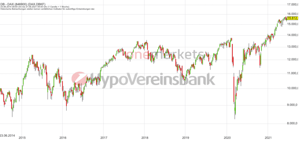 Betrachtungszeitraum: 23.06.2014– 24.06.2021. Historische Betrachtungen stellen keine verlässlichen Indikatoren für zukünftige Entwicklungen dar. Quelle:tradingdesk.onemarkets.de