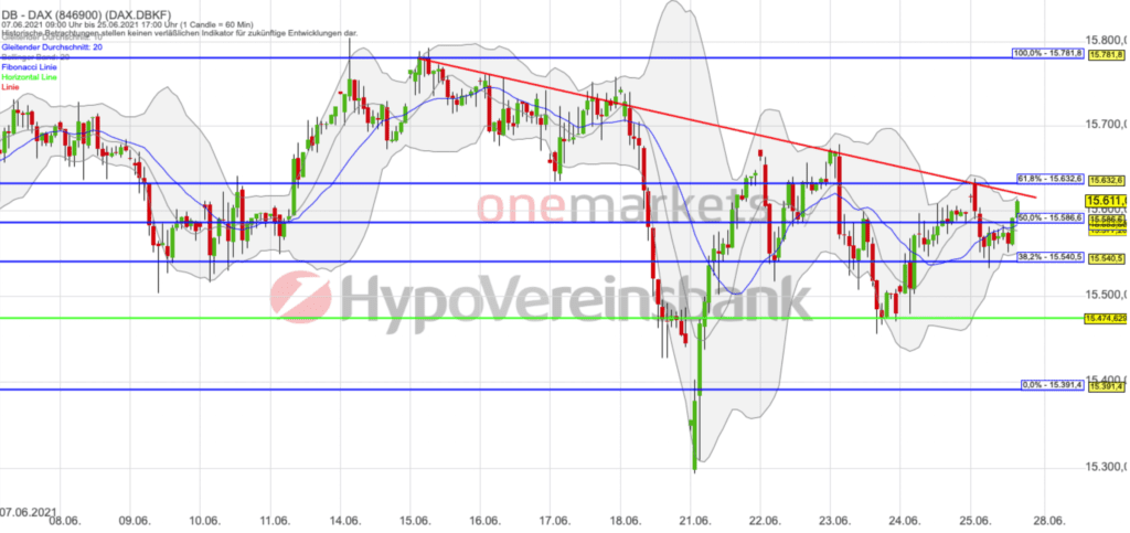 Betrachtungszeitraum: 07.06.2021– 24.06.2021. Historische Betrachtungen stellen keine verlässlichen Indikatoren für zukünftige Entwicklungen dar. Quelle:tradingdesk.onemarkets.de