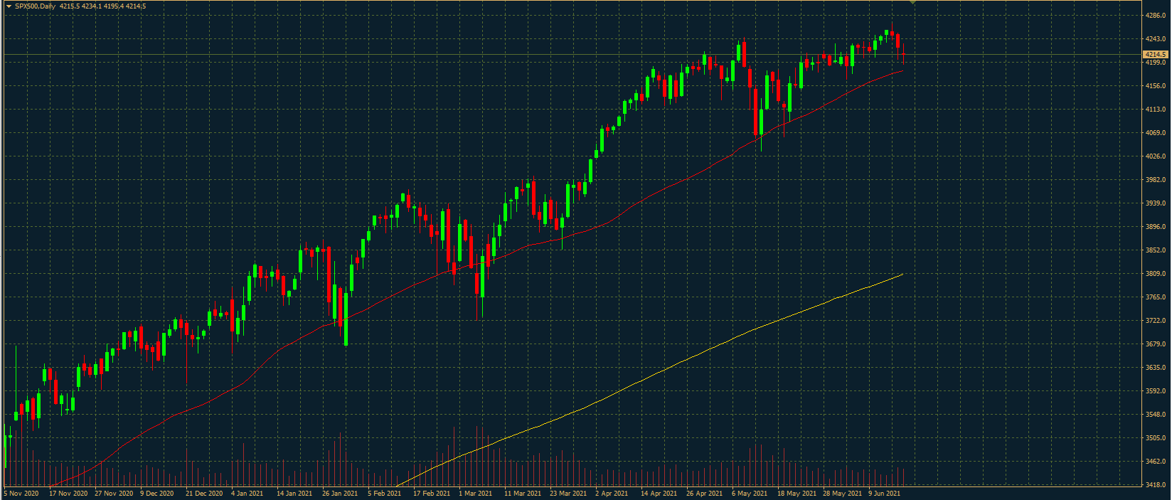 S&P500