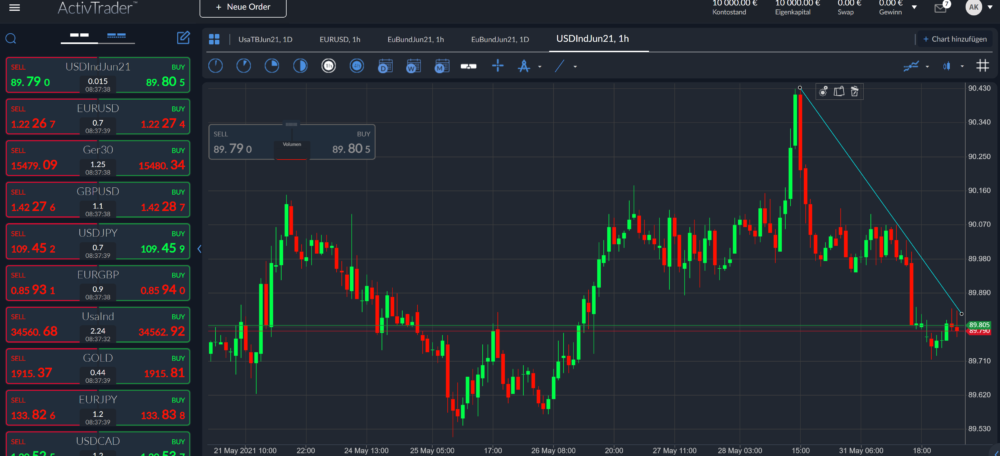 USDIndJun21 Tageschart; Quelle: ActivTrader