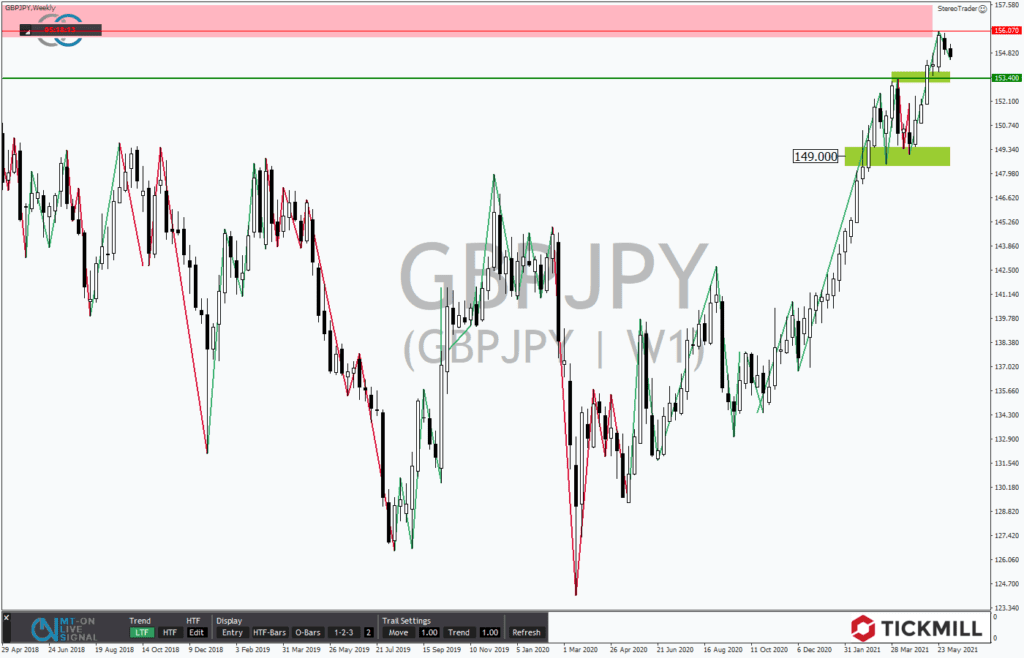 GBPJPY hadert am Widerstand – Ruhe vor der nächsten Rally?