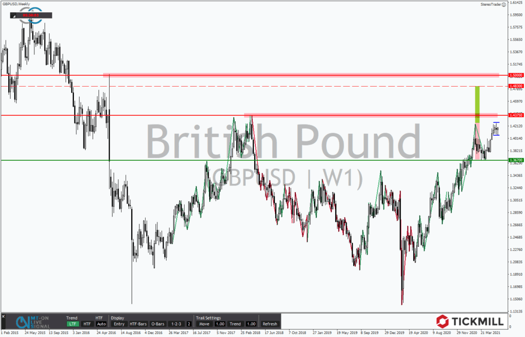 GBPUSD mit bullischer Flagge am 52-Wochenhoch