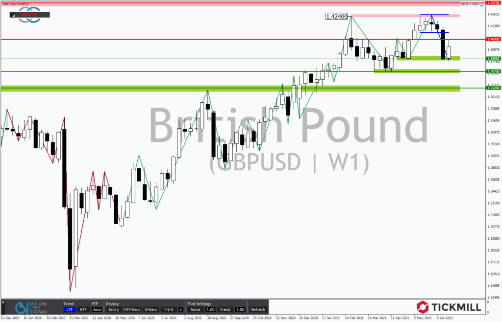 GBPUSD nach der Notenbanksitzung technisch erneut angeschlagen