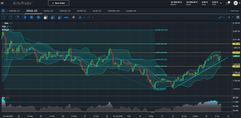 Gold Tageschart; Quelle: ActivTrader