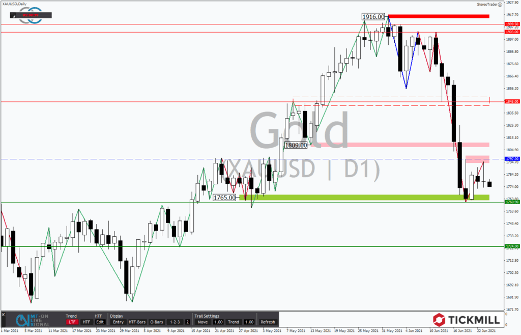 Gold mit bullischem Gegenschlag im Bärenmarkt
