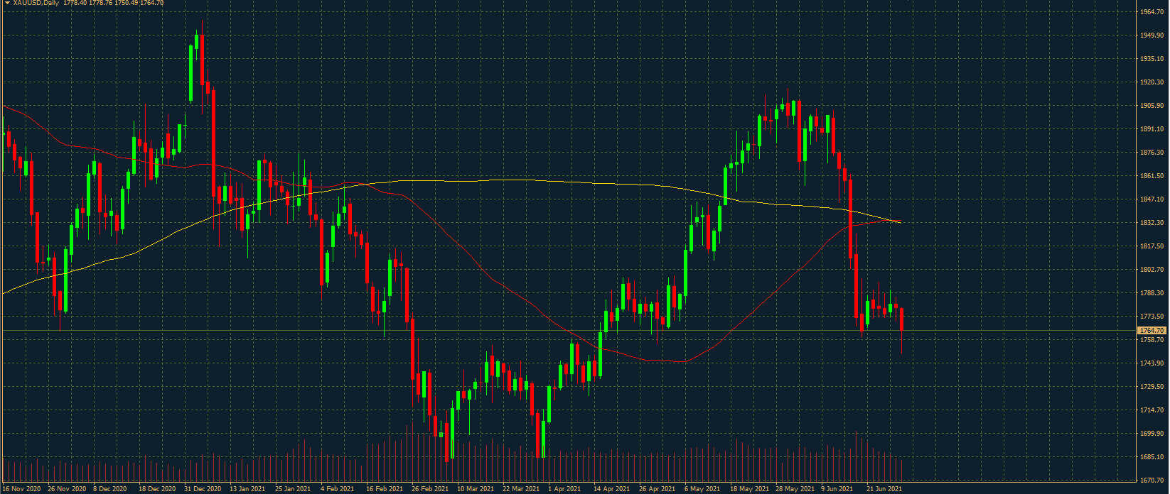 XAUUSD