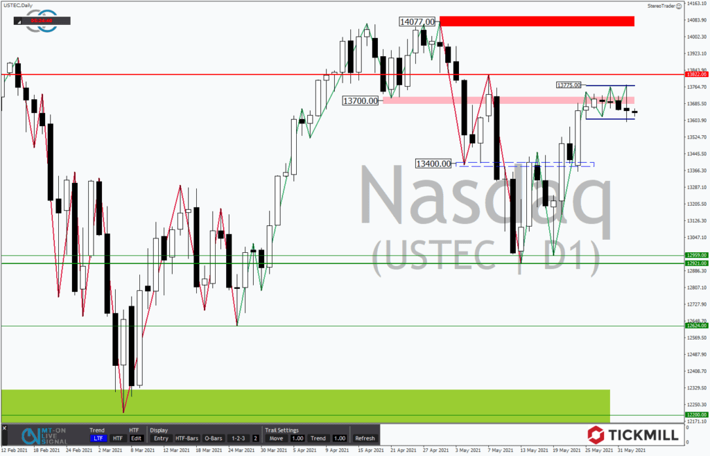 NASDAQ 100 mit Flagge im Widerstand