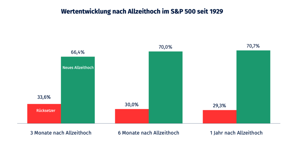 Quelle: Ginmon, S&P Dow Jones Indices, Zeitraum: 1929 bis 2021, Wertentwicklung in US-Dollar, Stand 01.06.2021