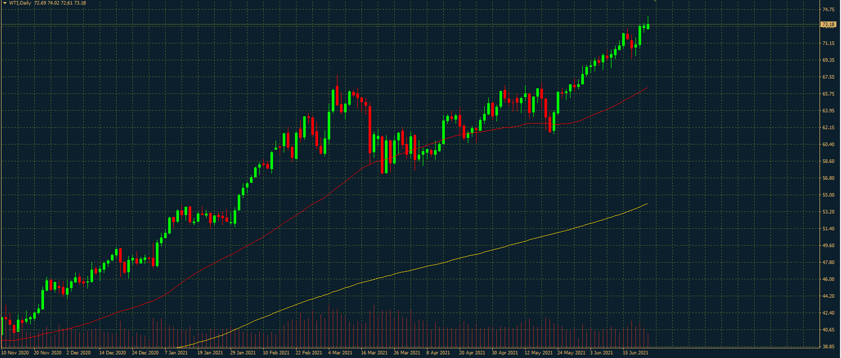 OIL.WTI