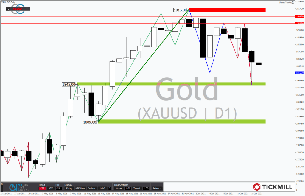 Relevantes Supportlevel um 1.845 USD steht im Fokus der Trader