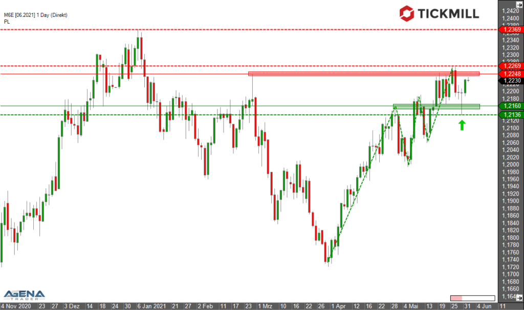 Starkes Kaufsignal im EURUSD