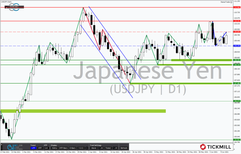 +++ Ticlmill's Research am Sonntag +++ Startschuss für eine Bärenrally im USDJPY
