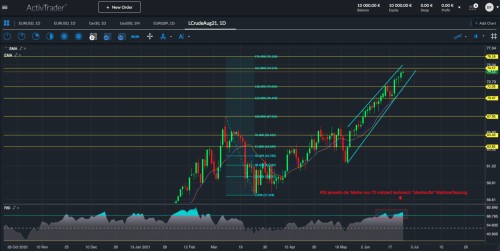 WTI Light Sweet Crude August-Kontrakt Tageschart; Quelle: ActivTrader