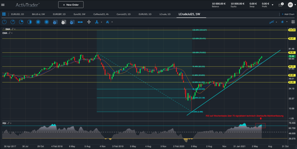 WTI Wochenchart; Quelle: ActivTrader