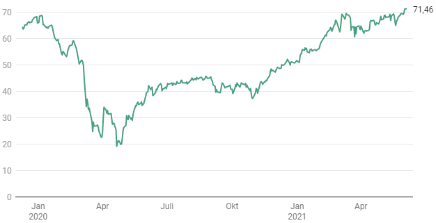 Grafik: EVERGREEN Quelle: Bloomberg