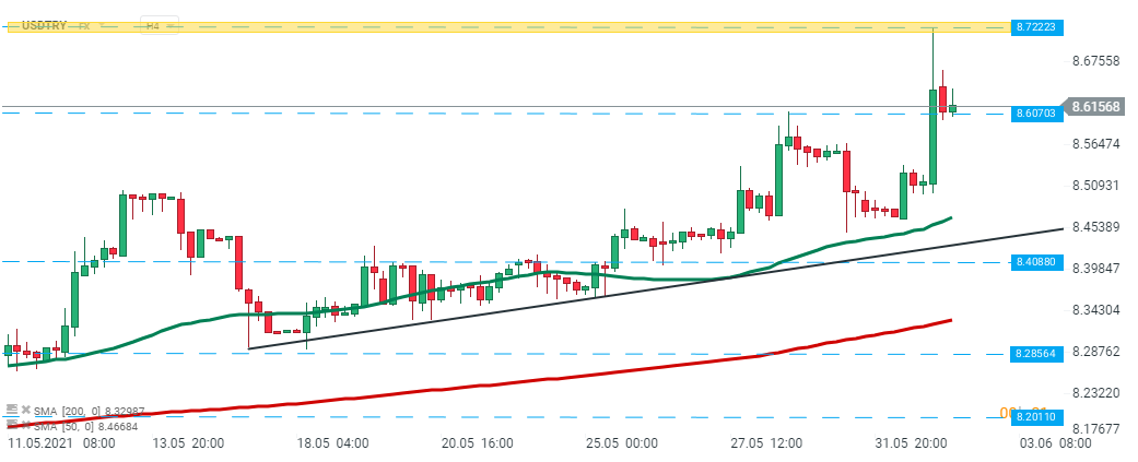 USDTRY - gestern fiel die türkische Lira stark, als Premierminister Erdogan sagte, dass die Türkei die Zinsen senken müsse und er früher am Tag mit dem Gouverneur der Zentralbank über dieses Thema gesprochen hatte. Unmittelbar nach den Kommentaren stieg das Paar auf 8,72. Quelle: xStation 5