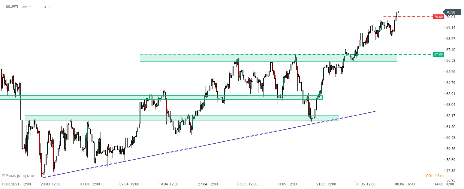 Die API-Daten zeigten die dritte Woche in Folge sinkende Ölbestände. WTI (OIL.WTI) weitete seine Aufwärtsbewegung nach der Veröffentlichung aus und erreichte ein neues Hoch über 70 Dollar. Quelle: xStation 5