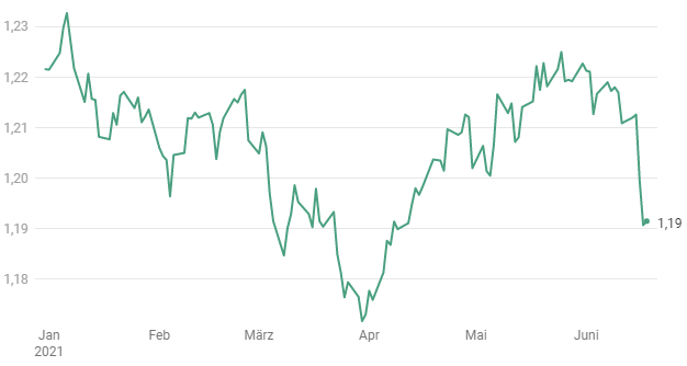 Grafik: EVERGREEN Quelle: Bloomberg