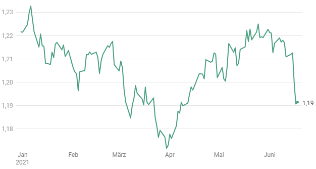 Grafik: EVERGREEN  Quelle: Bloomberg