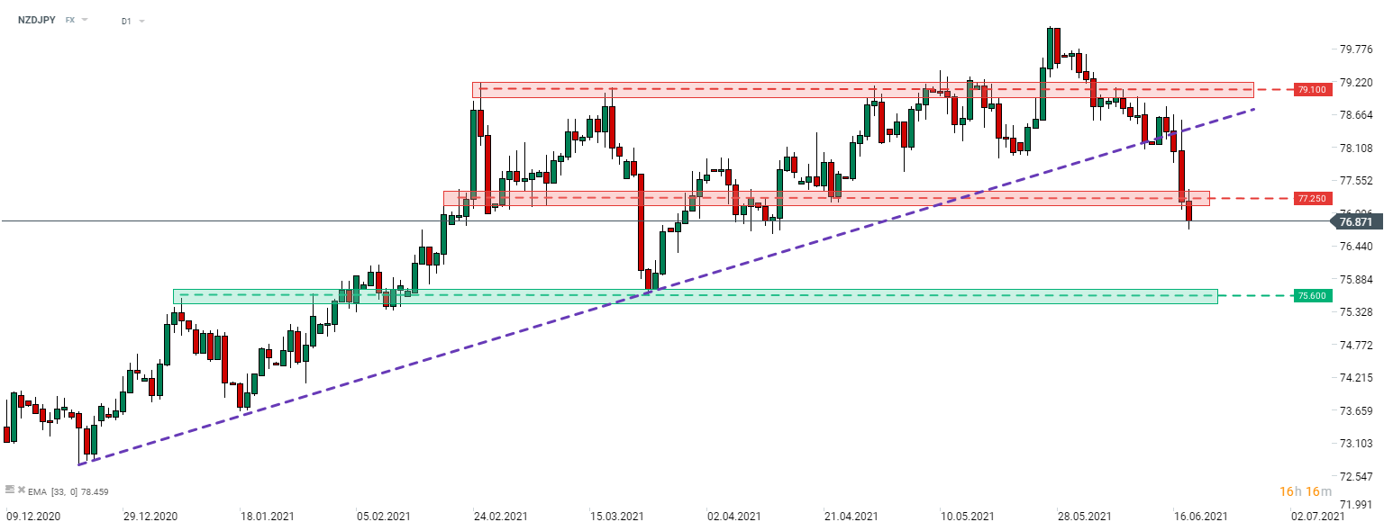 Während die Bank of Japan heute keine wichtigen Ankündigungen machte, bleibt der japanische Yen fest. NZDJPY brach Anfang der Woche unter die Aufwärtstrendlinie und das Paar durchbrach heute ein weiteres technisches Hindernis - die Kurszone bei 77,25. Quelle: xStation 5