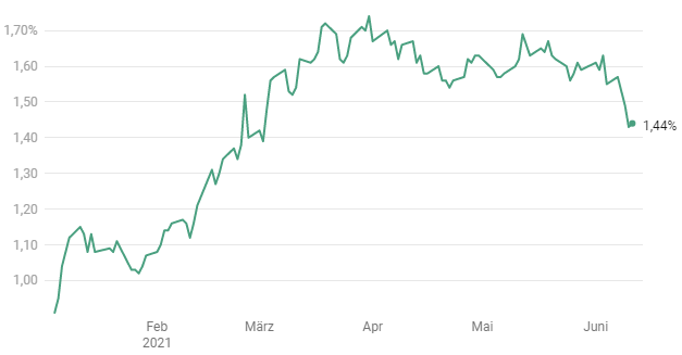 Grafik: EVERGREEN; Quelle: Bloomberg