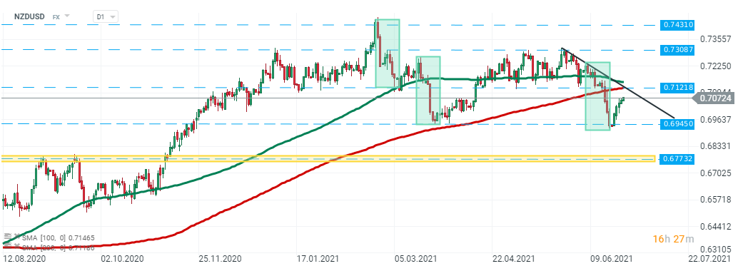 NZDUSD prallte am Montag von der Hauptunterstützung bei 0,6945 ab und erholt sich weiterhin von dem dramatischen Ausverkauf der letzten Woche. Derzeit nähert sich das Paar dem wichtigen Widerstandsniveau bei 0,7121, das mit einer Abwärtstrendlinie, dem 50er-SMA (grüne Linie) und dem 200er-SMA (rote Linie) zusammenfällt. Quelle: xStation 5