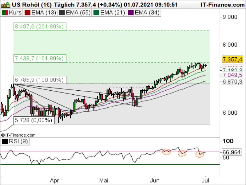 WTI Tageschart; Quelle: ProRealTime