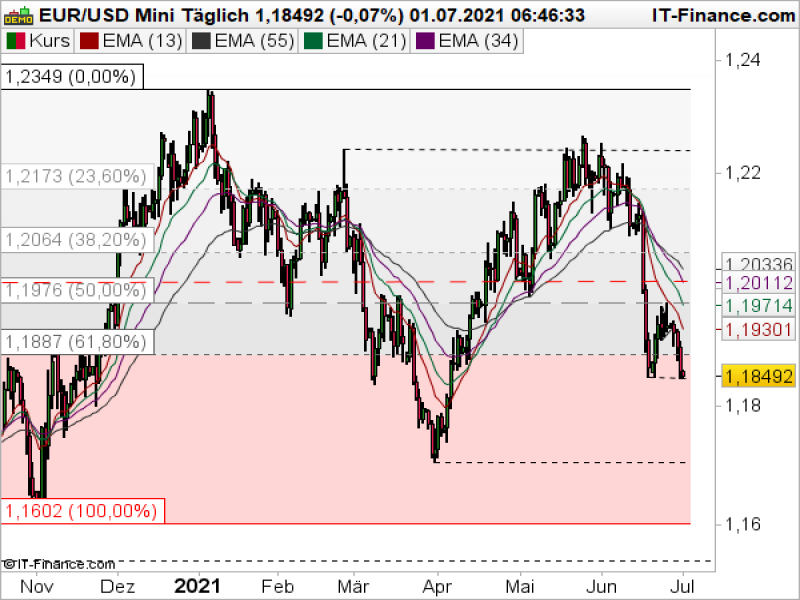 EURUSD_070121 EURUSD Tageschart; Quelle: ProRealTime