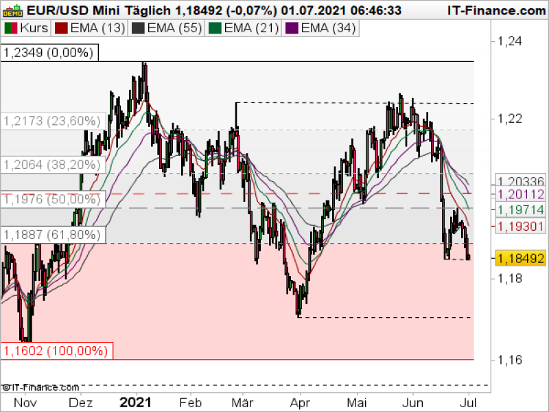 EURUSD Tageschart; Quelle: ProRealTime