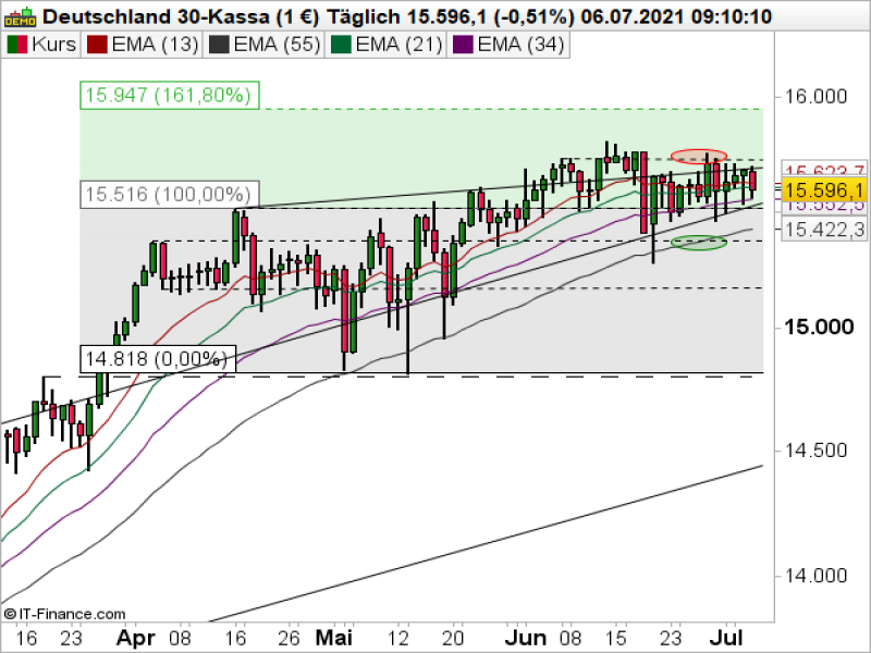 DAX Tageschart; Quelle: ProRealTime