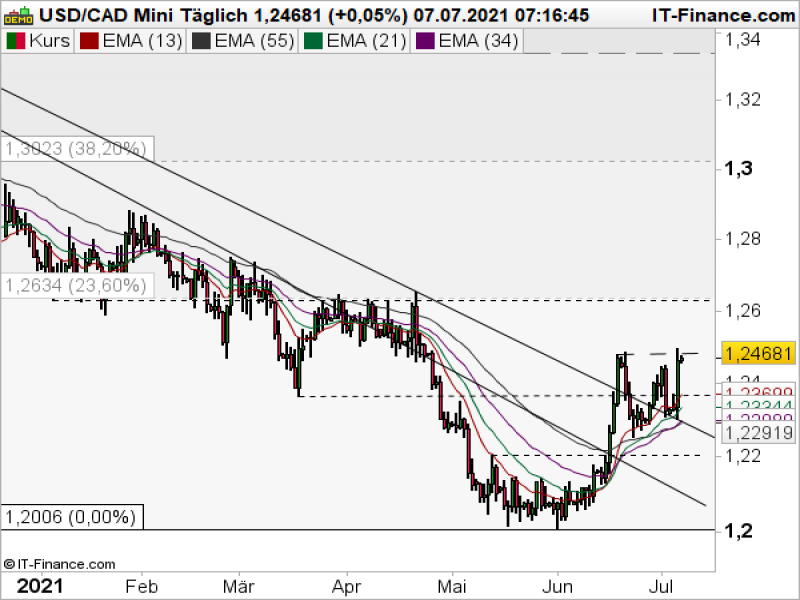 USDCAD Tageschart; Quelle: ProRealTime