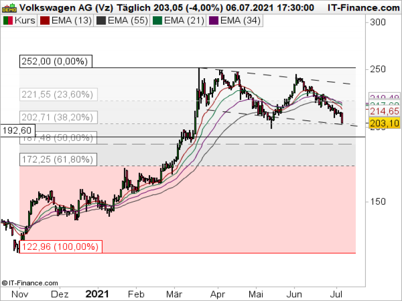 Volkswagen Tageschart; Quelle: ProRealTime