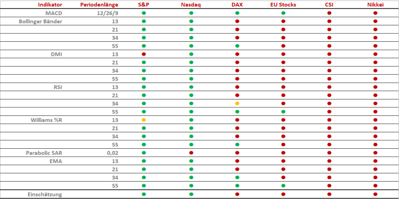 Screener_070821 Screener; Quelle: IG Research